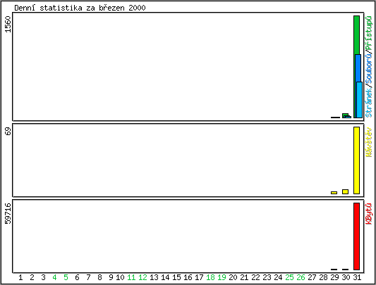 Denn statistika