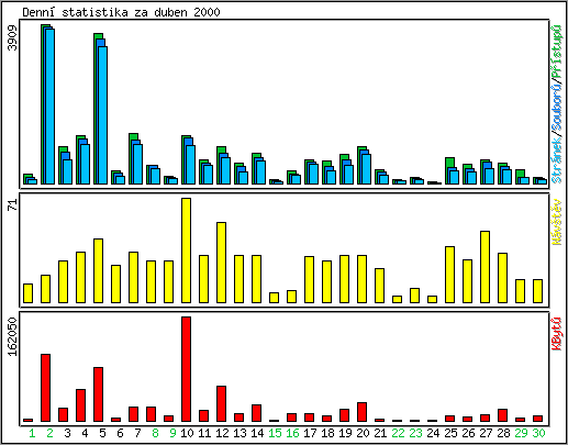 Denn statistika