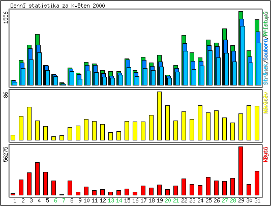 Denn statistika