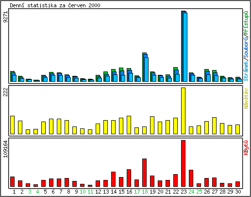 Denn statistika