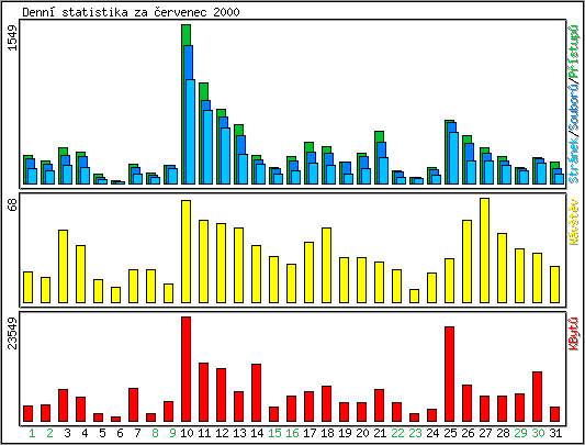 Denn statistika