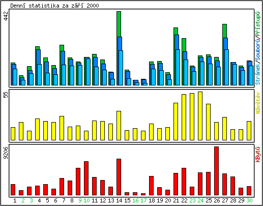 Denn statistika