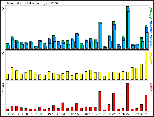 Denn statistika