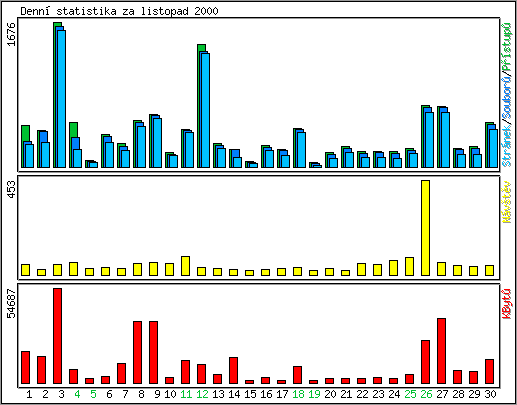 Denn statistika