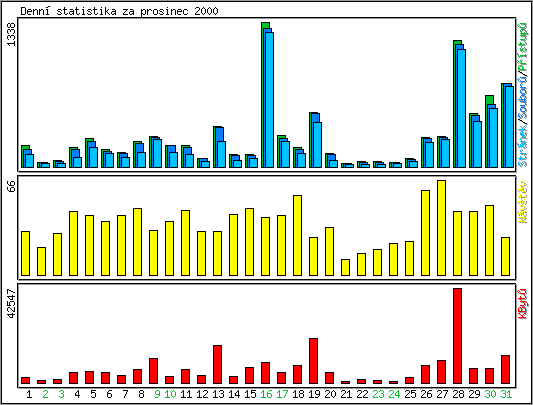 Denn statistika