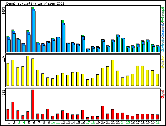 Denn statistika