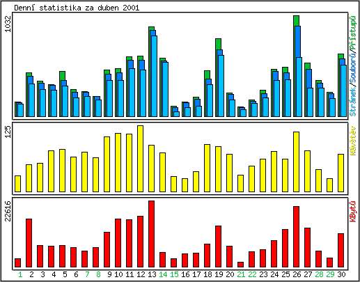 Denn statistika