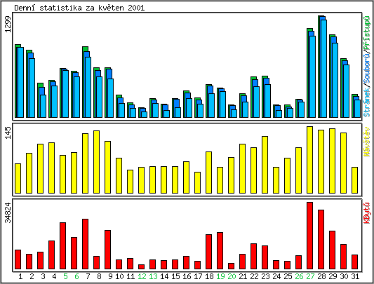 Denn statistika