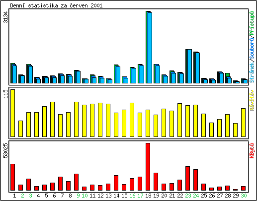 Denn statistika