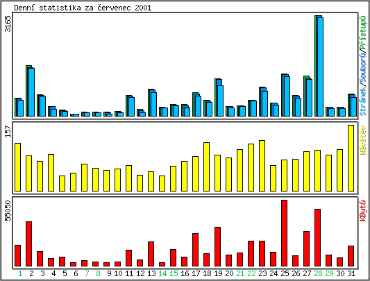 Denn statistika