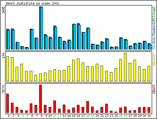 Denn statistika