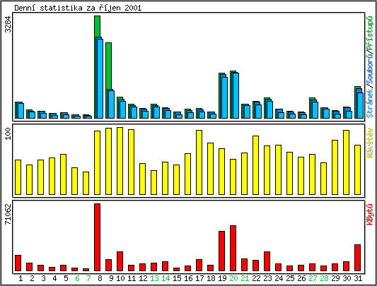 Denn statistika