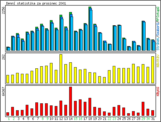 Denn statistika