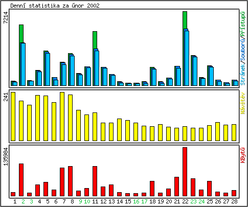 Denn statistika