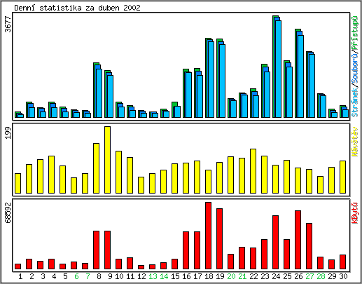 Denn statistika