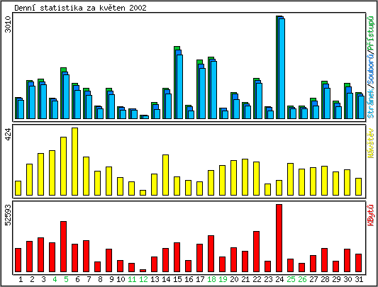 Denn statistika