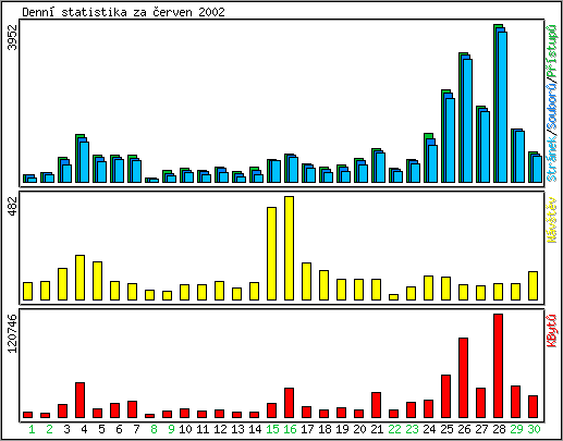 Denn statistika