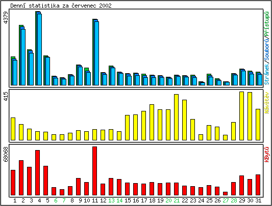 Denn statistika