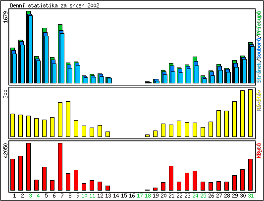 Denn statistika