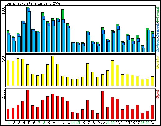 Denn statistika