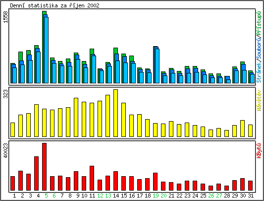 Denn statistika