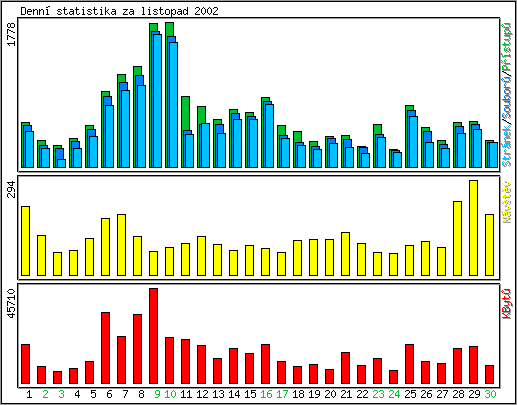 Denn statistika