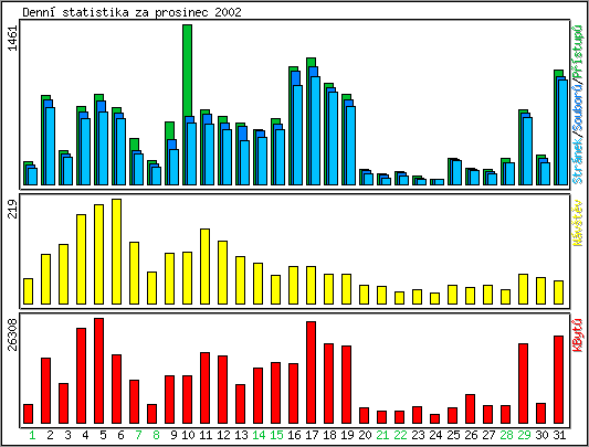 Denn statistika