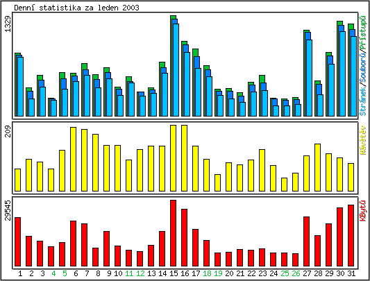 Denn statistika