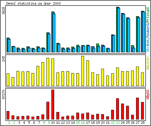 Denn statistika