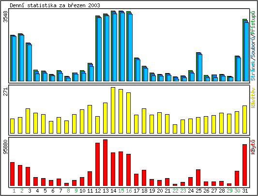 Denn statistika