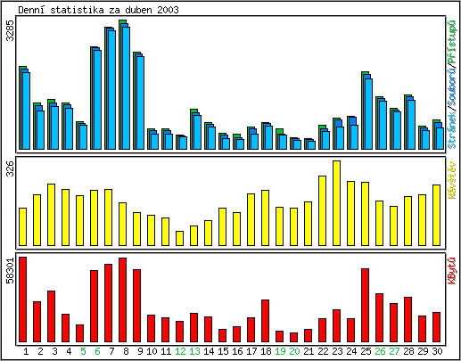 Denn statistika