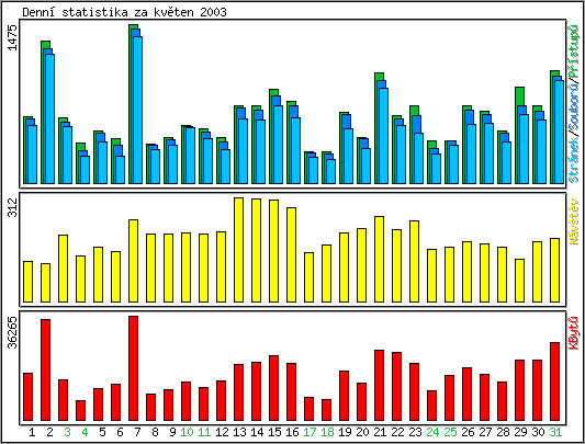 Denn statistika