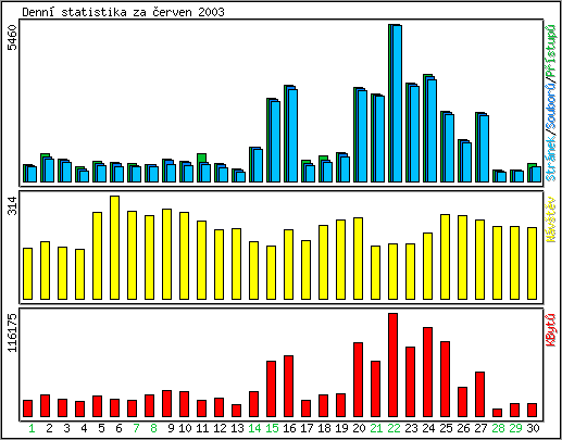 Denn statistika