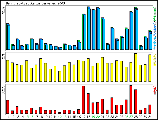 Denn statistika