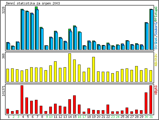 Denn statistika