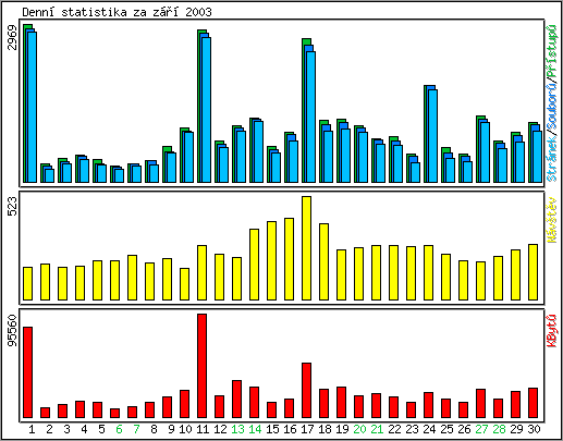 Denn statistika