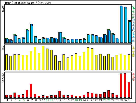 Denn statistika