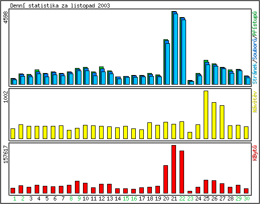 Denn statistika