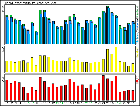 Denn statistika