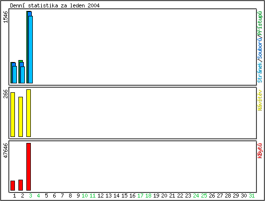 Denn statistika