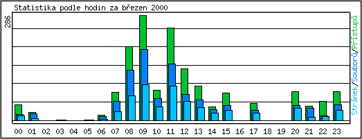 Statistika po hodinch