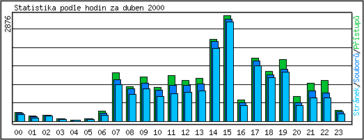 Statistika po hodinch