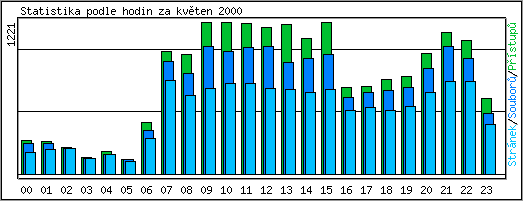 Statistika po hodinch