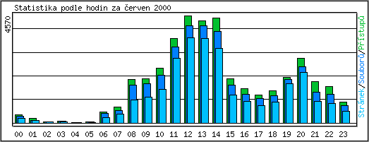 Statistika po hodinch