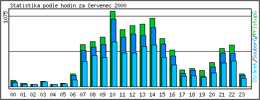 Statistika po hodinch