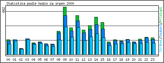 Statistika po hodinch