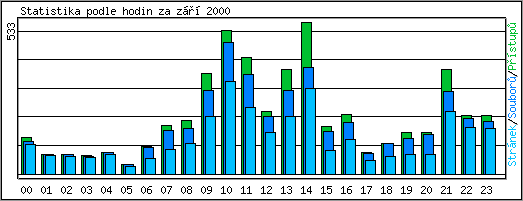 Statistika po hodinch