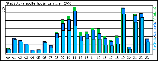 Statistika po hodinch