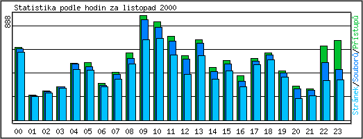 Statistika po hodinch