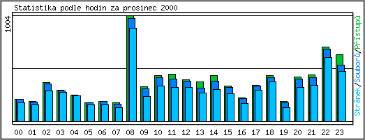 Statistika po hodinch